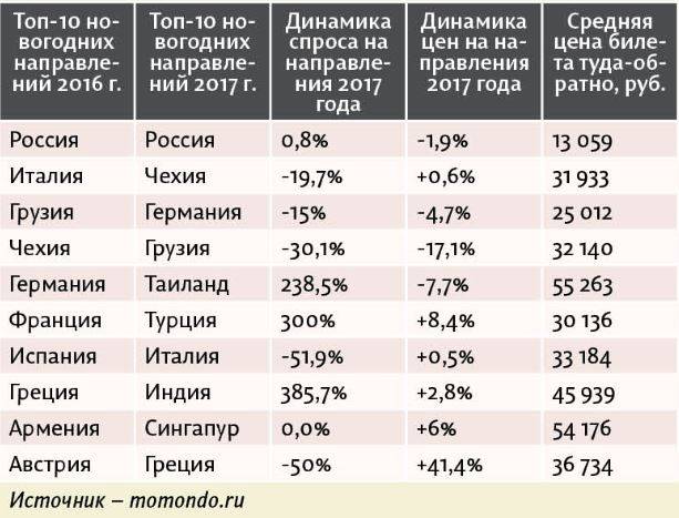 Санта-Клаус на волнах. Эксперты рассказали о способах сэкономить на новогодних турах
