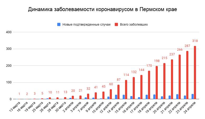 В Пермском крае количество заболевших коронавирусом увеличилось до 318 человек 