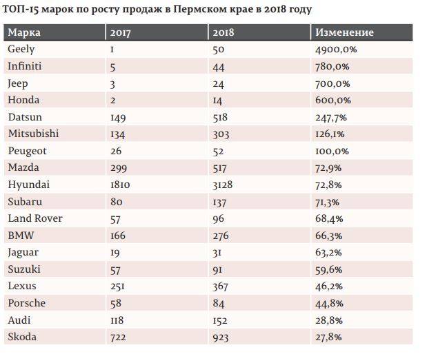 Дали по тормозам. Рост авторынка в Пермском крае в 2018 году замедлился и составил менее 5%