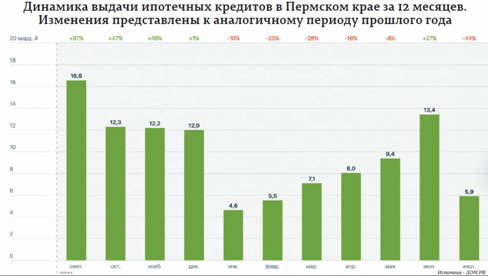 Лимит почти исчерпан. Что происходит на ипотечном рынке в Пермском крае?