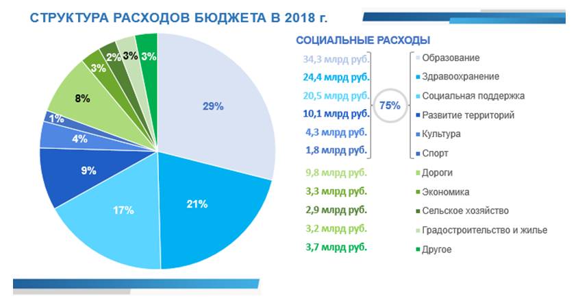 Бюджет Пермского края на 2018 год предполагает повышение качества жизни жителей региона