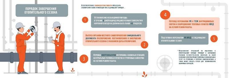5 вопросов о завершении отопительного сезона