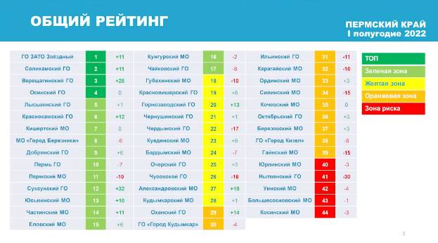 ​«Чиновнику сложно перестроиться». В Пермском крае эксперты оценили работу властей в соцсетях