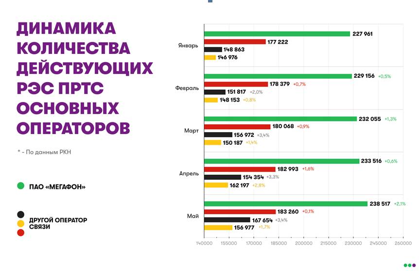 Роскомнадзор: у МегаФона наибольшее число базовых станций в России 