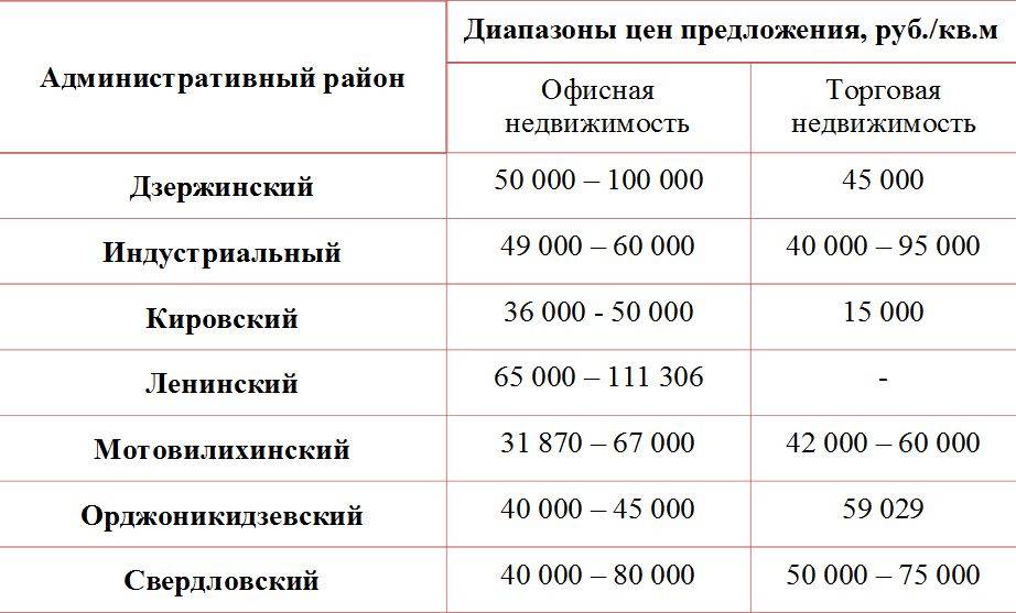 Инвесторы не спешат строить в Перми торговые центры
