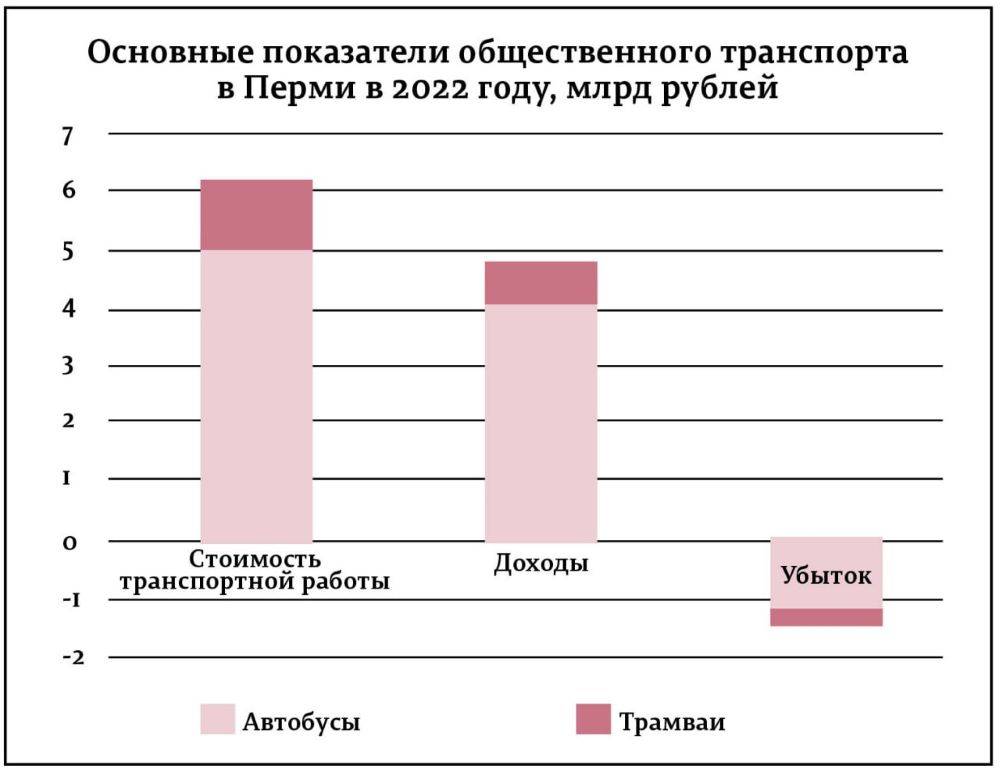 Хороший, плохой, загруженный. Разбираемся в экономике городской маршрутной сети в деталях