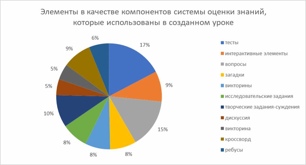 В России провели исследование эффективности внедрения технологий создания учебных видеоуроков