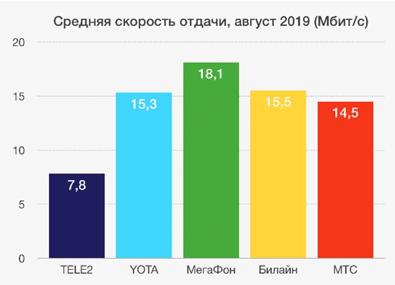 Мобильный интернет МегаФона признан самым быстрым в независимом исследовании iPhones.ru