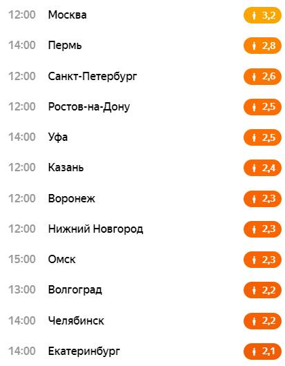 Индекс самоизоляции в Перми второй день ниже, чем в столице России