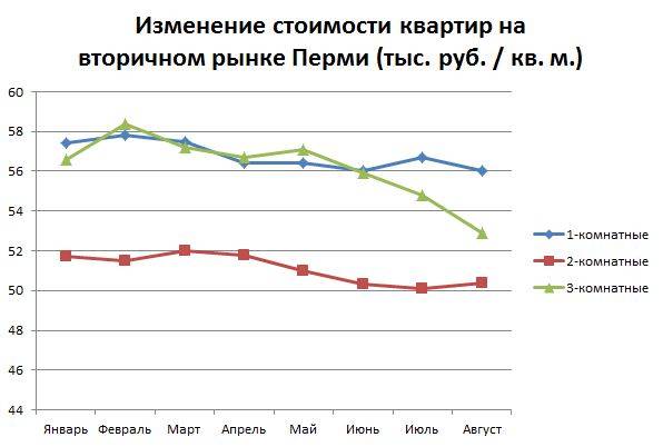 Цены на вторичное жилье в Перми почти не изменились, но возможности торга за год снизились