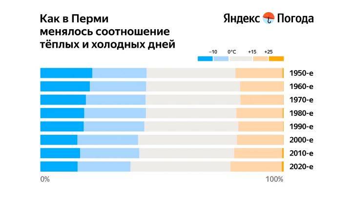 В Перми стало меньше снежных и холодных дней