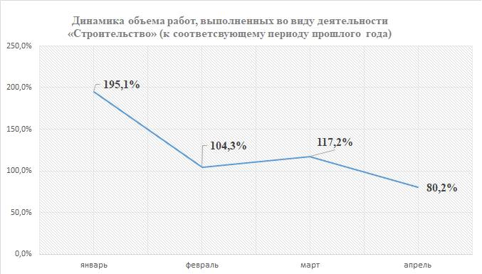 Апрельская оторопь. Объемы строительства в Пермском крае в апреле снизились почти на 20%
