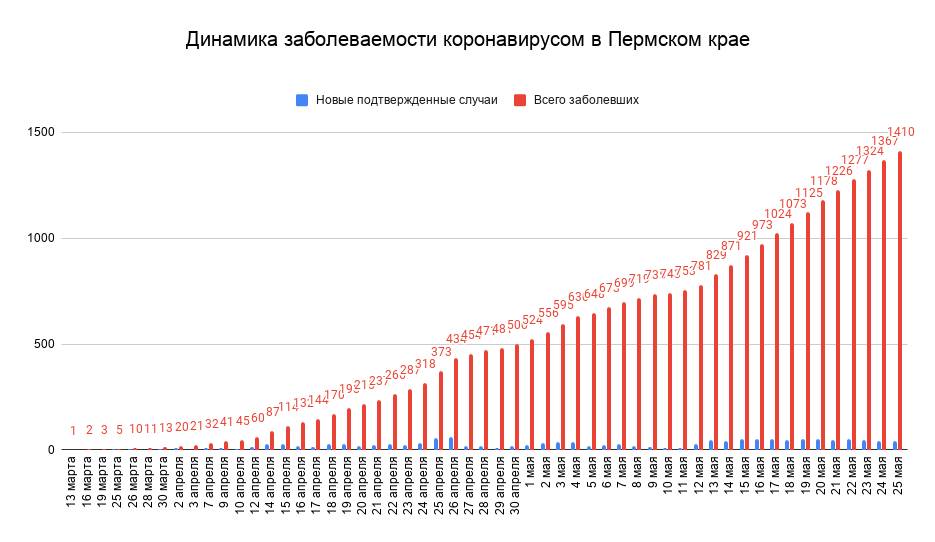 ​В Пермском крае выявлено 43 новых случая коронавируса за сутки