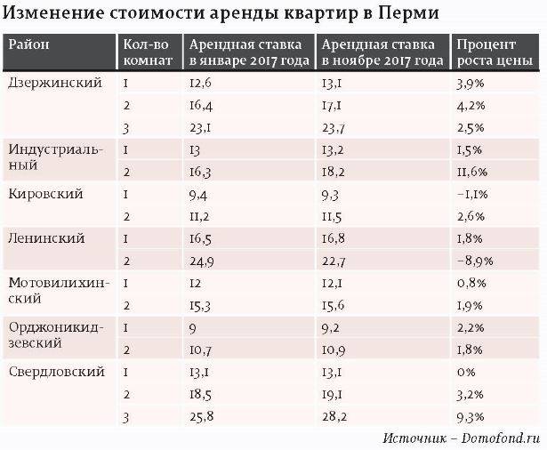 Торг неуместен. За год стоимость аренды квартир в Перми увеличилась в среднем на 1-11,6%