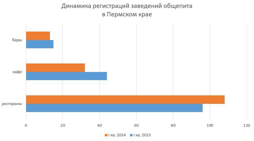 Счет, пожалуйста. На ресторанном рынке в Пермском крае наметились перемены