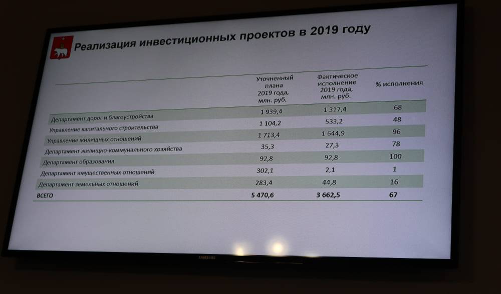 Отчет на отчет. За 2019 год в Перми инвестпроекты исполнены на 67%
