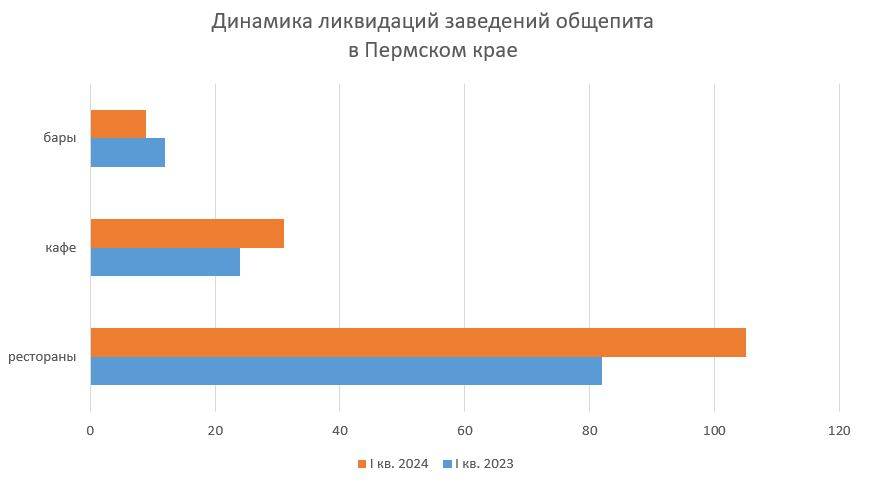 Счет, пожалуйста. На ресторанном рынке в Пермском крае наметились перемены