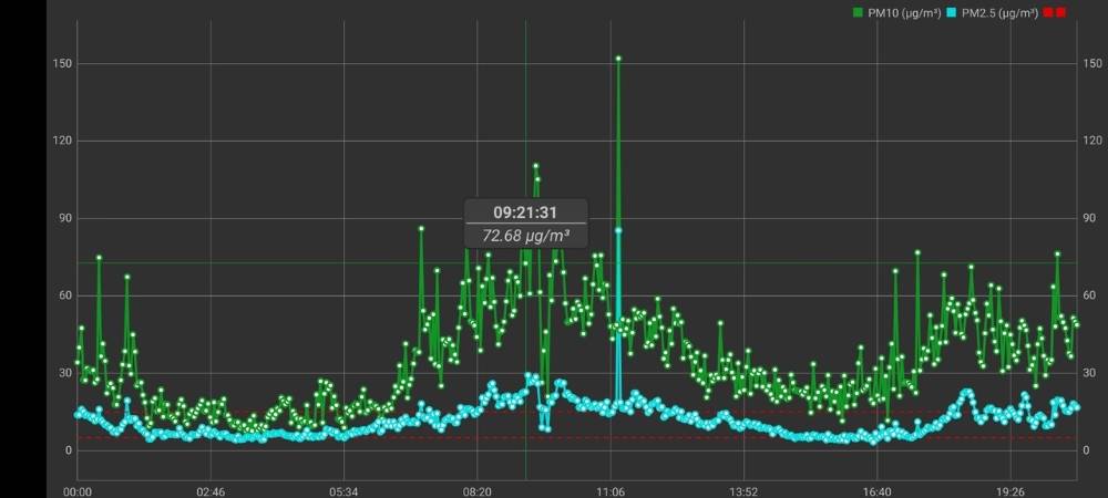 В Перми содержание пыли в воздухе 5 апреля значительно превысило норму