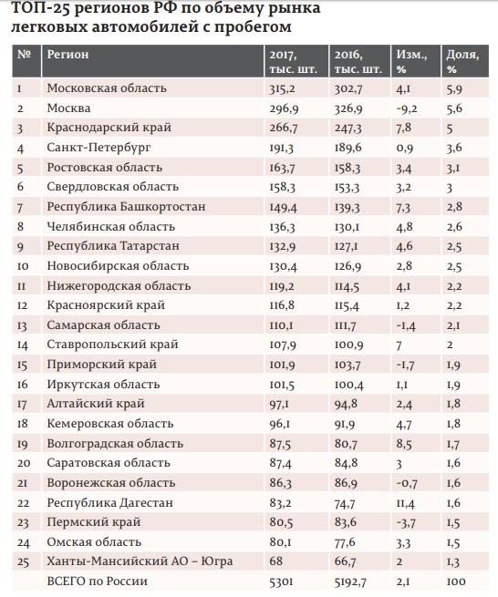 Взялись за старое. В 2017 году продажи авто с пробегом в Пермском крае снизились на 3,7%