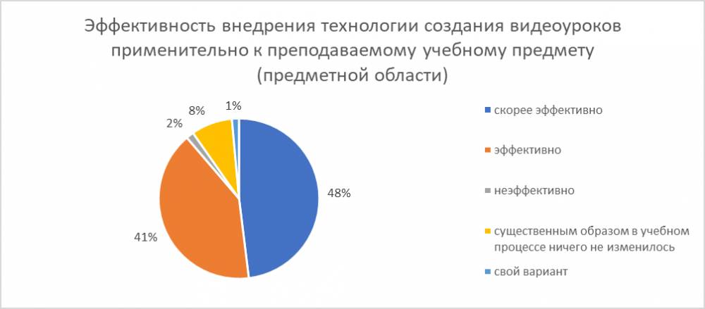  В России педагоги назвали внедрение технологий создания видеоуроков эффективным инструментом