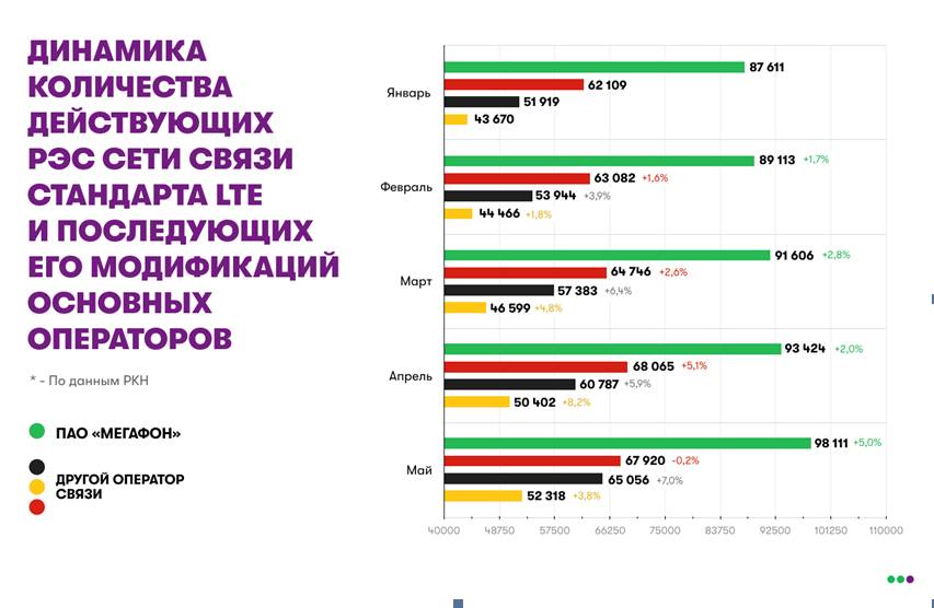 Роскомнадзор: у МегаФона наибольшее число базовых станций в России 