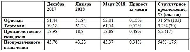 Рынок встал на зарядку. Торговая недвижимость в Перми дорожает третий месяц подряд