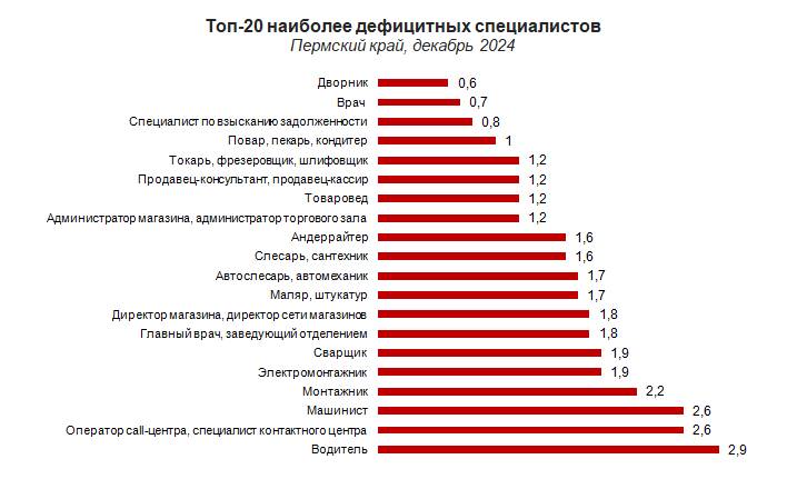 ​Аналитики рассказали о самых дефицитных специалистах в Пермском крае