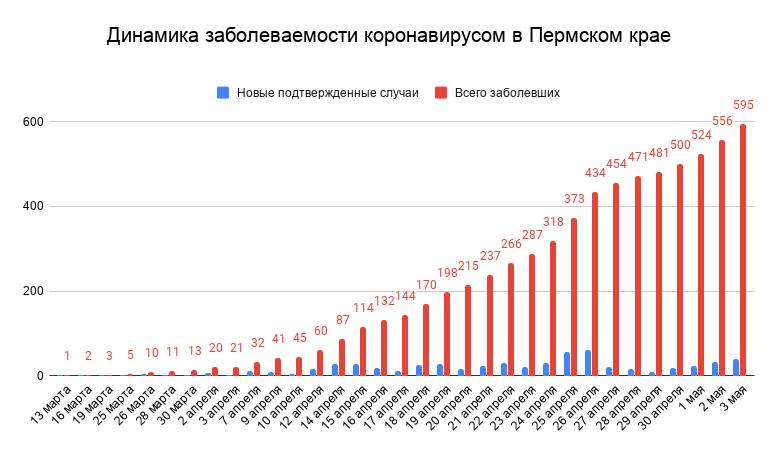 Количество заболевших коронавирусом в Пермском крае увеличилось до 595 человек