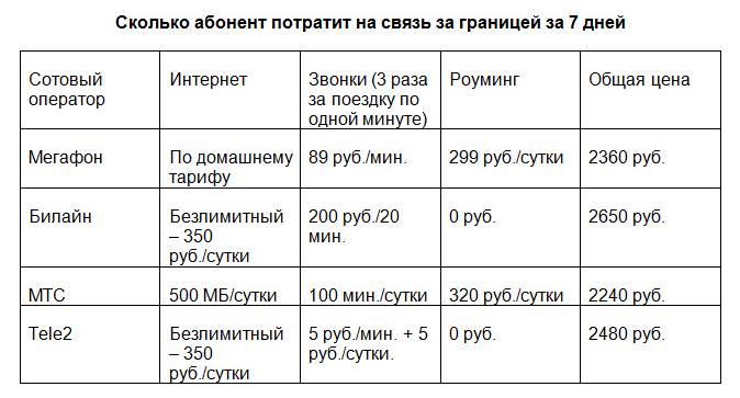 ​Почти без голоса. Business Class посчитал, как экономнее пользоваться телефоном заграницей