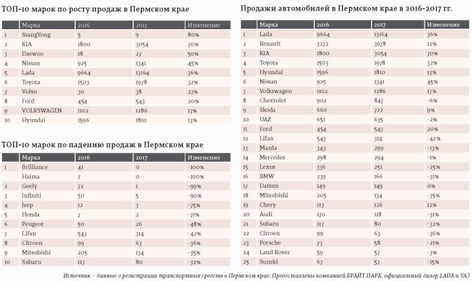 Там за туманами. За 2017 год продажи новых легковых автомобилей в Прикамье увеличились на 23%
