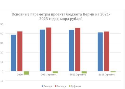 Бюджетные подходы. В Перми профильный комитет гордумы обсудил проект бюджета на 2021—2023 годы