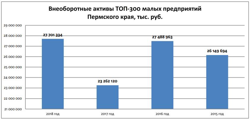 Укрупнение малых. ТОП-300 малых предприятий Пермского края по итогам 2018 года