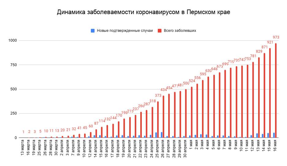 Сколько заболело. Динамика заражения коронавирусом в россии. Доктор вирусолог. Коронавирус в брянской области. Число заболевших выросло.