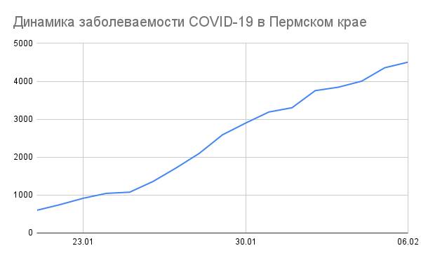​«Омикрон» накрыл волной. Первая неделя жизни Перми с новым штаммом коронавируса