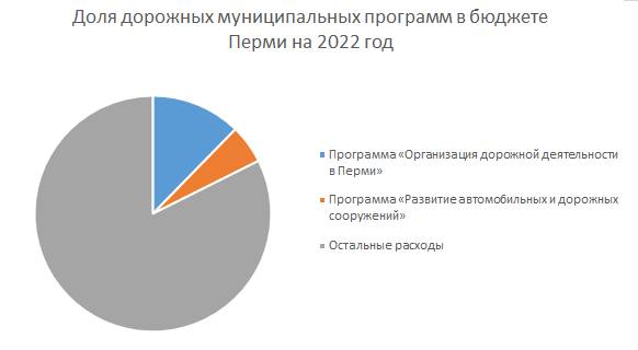 Дороги зовут! Откуда в Перми берутся деньги на дорожный ремонт