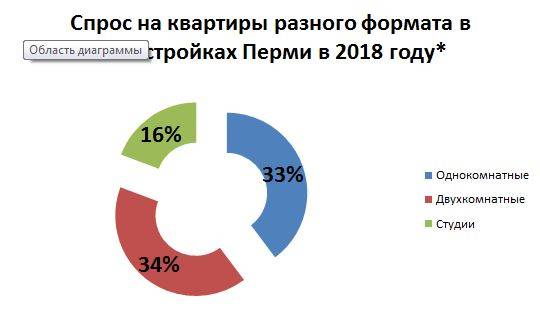«Квадраты» по карману. В Перми за год на 16,5% подорожали малогабаритные квартиры