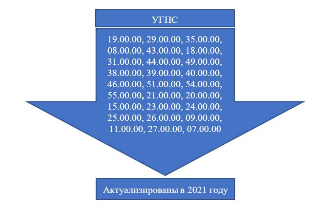 ​В России актуализированы ПООП СПО по УГПС 