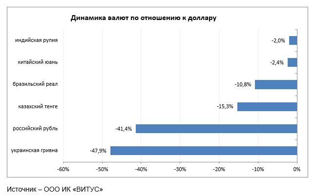 Чуть лучше гривны: рубль обесценился на 41,4% за 2014 год