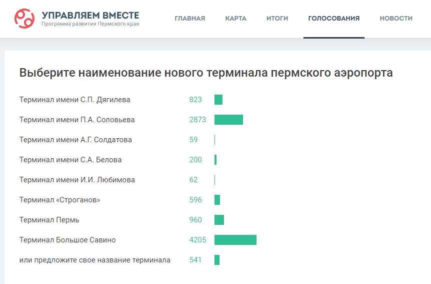 10 тысяч голосов: новый терминал в Перми могут назвать в честь авиаконструктора Павла Соловьева