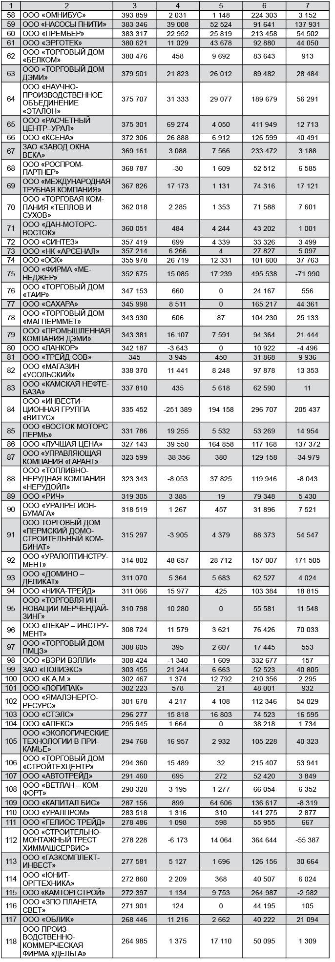 ТОП-300 малых предприятий Пермского края