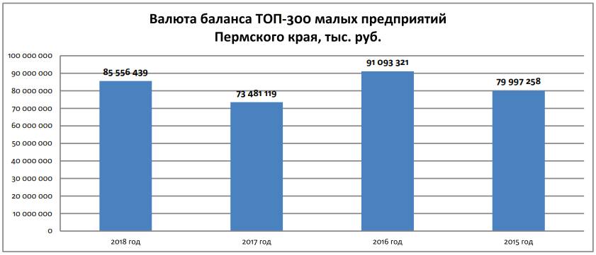 Укрупнение малых. ТОП-300 малых предприятий Пермского края по итогам 2018 года