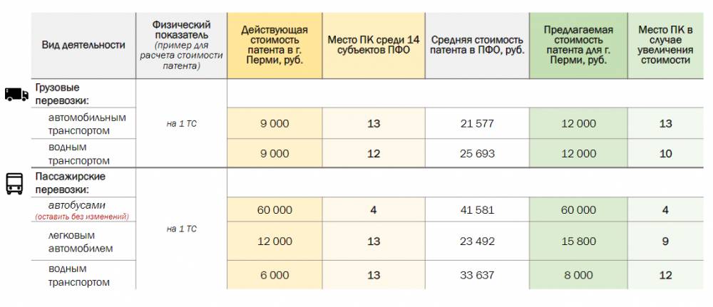 Власти скорректировали параметры патентной системы налогообложения в Пермском крае