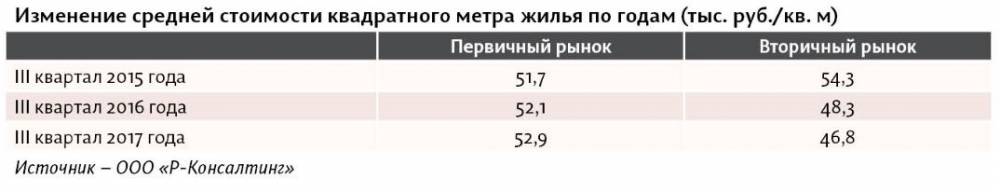До второго пришествия. Выдача ипотечных кредитов в Пермском крае выросла на 20% 