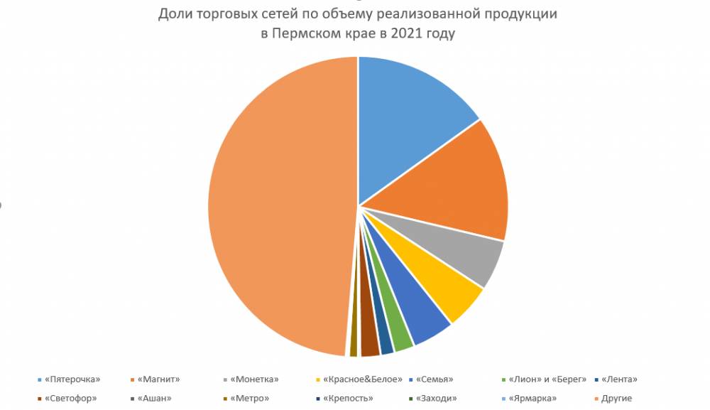 ​Федералам дали «зеленый». Как изменился рынок продуктового ритейла в Пермском крае за год