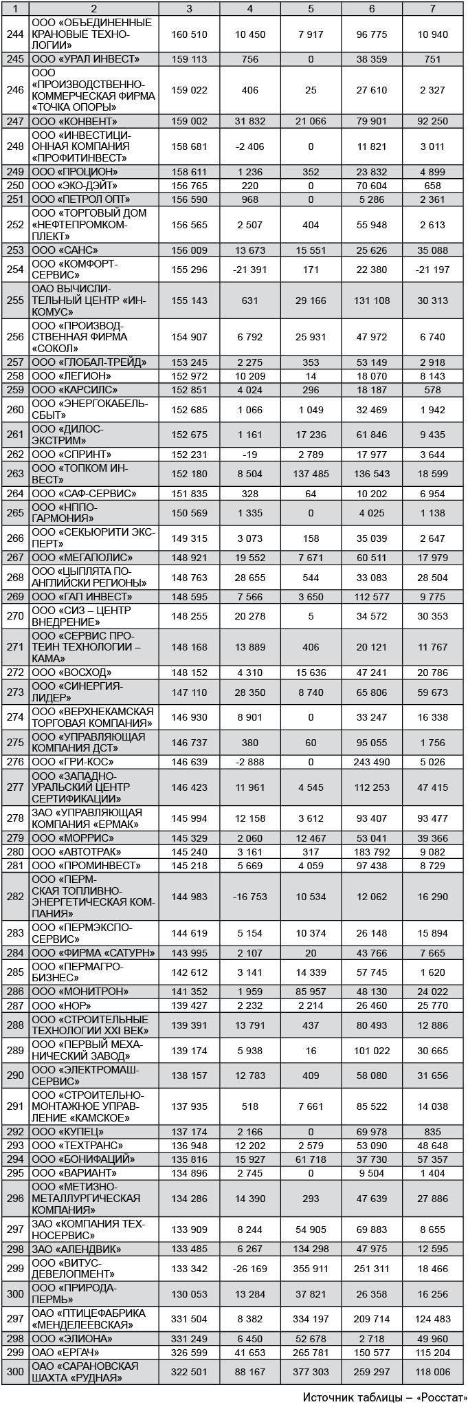 ТОП-300 малых предприятий Пермского края