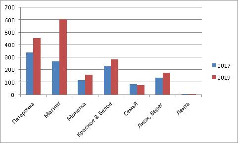 За прилавок становись. Как крупнейшие торговые сети поделили рынок в Пермском крае