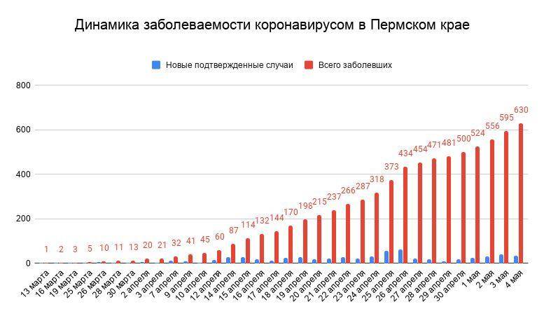 В Пермском крае число заболевших коронавирусом достигло 630