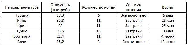 Готовь панамку зимой. Пермяки уже бронируют туры на лето