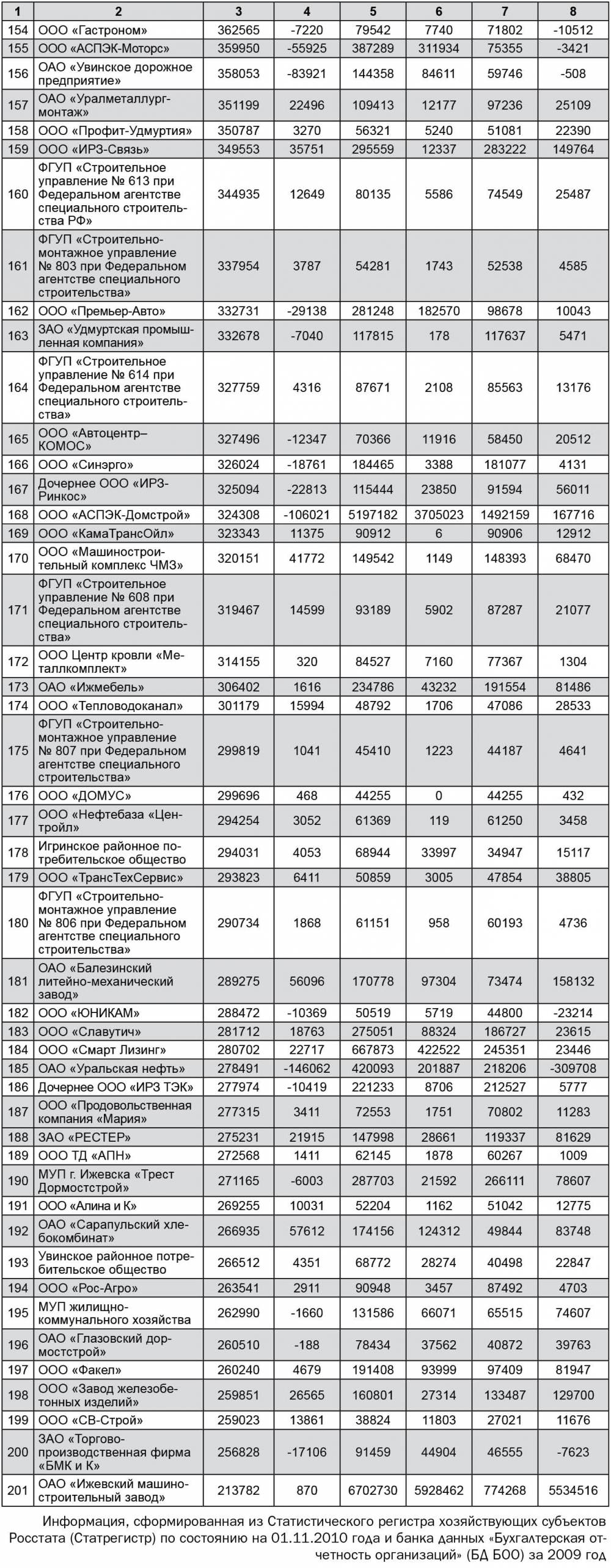 ТОП-200 крупнейших  предприятий Удмуртии