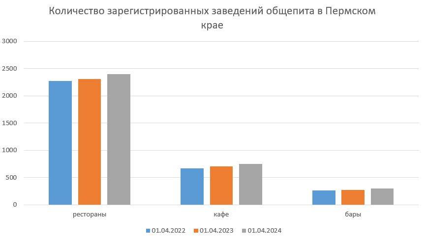 Счет, пожалуйста. На ресторанном рынке в Пермском крае наметились перемены
